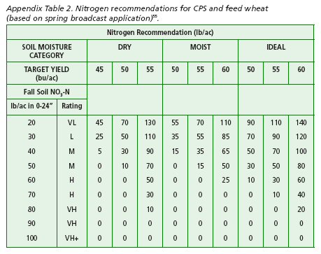 Appendix Table 2