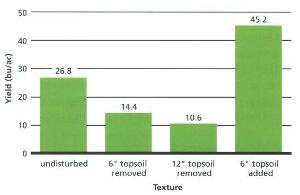 Effect of topsoil on wheat yields in Idaho