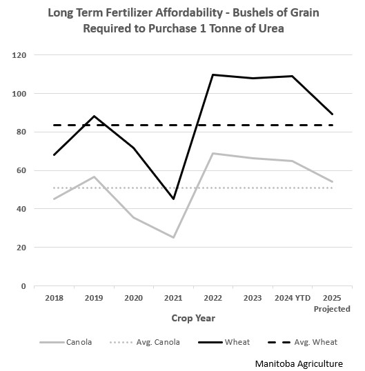 A graph showing that how much Bushels of Grain required to purchase 1 tonne of Urea from 2016 to 2024