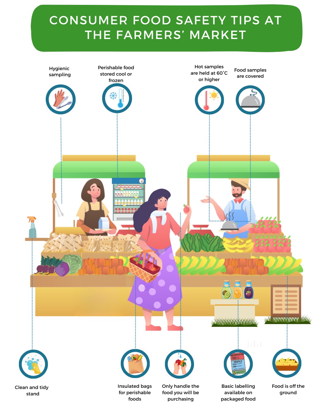 A diagram of a farmers’ market showing two stands with produce and food displayed.