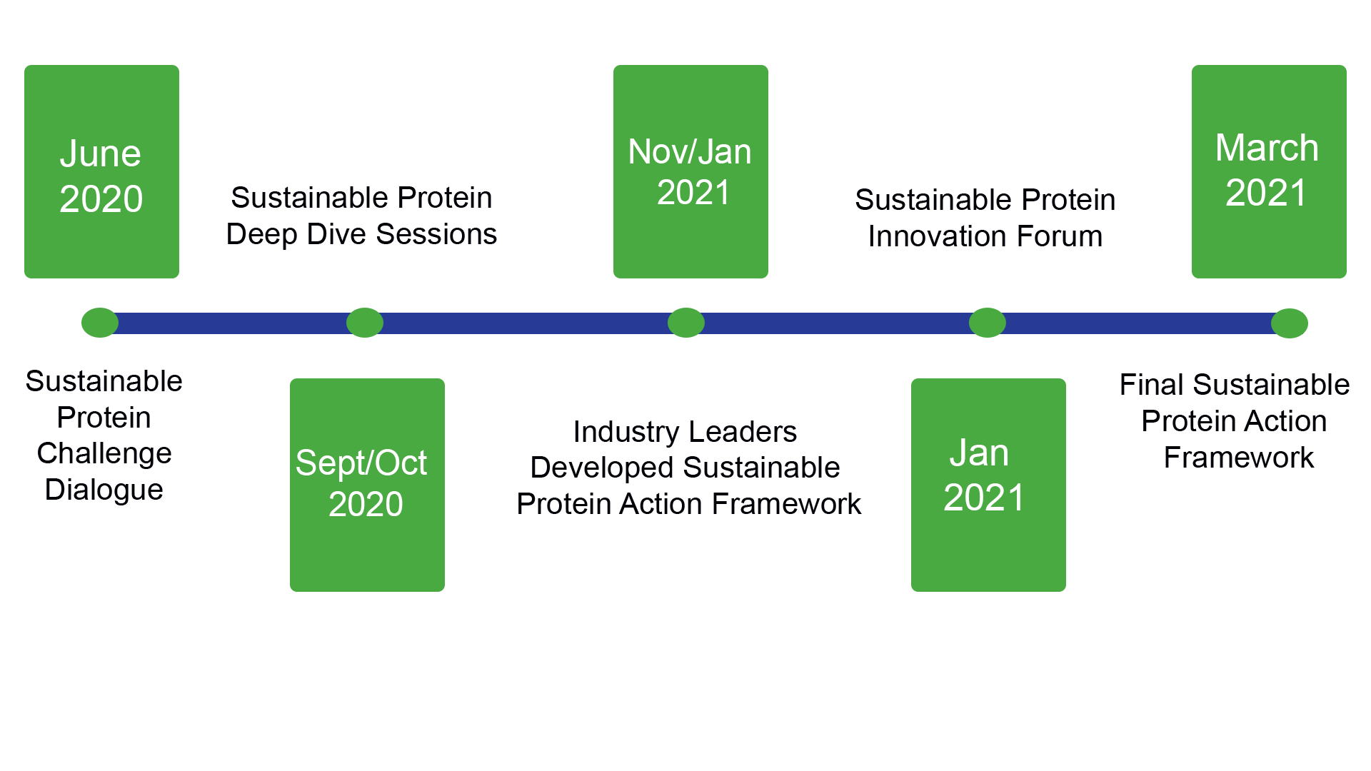 Infographic of a horizontal timeline chart to show Manitoba Protein Advantage Journey timeline from June 2020 untill March 2021