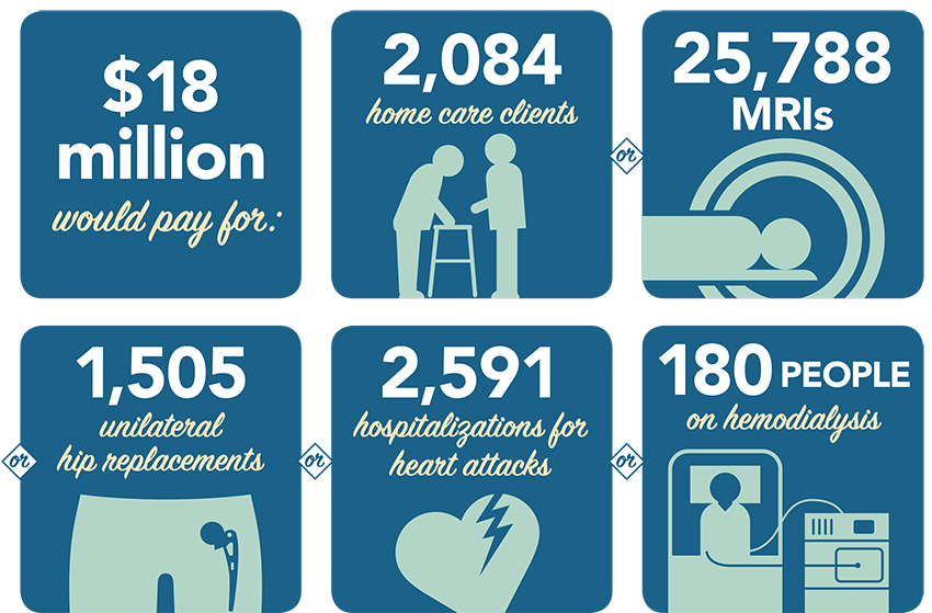 Infographic showing the impact of what Manitoba would receive from the federal government in 2017/18